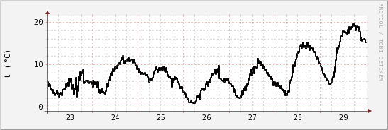 wykres przebiegu zmian windchill temp.