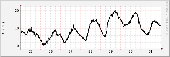wykres przebiegu zmian windchill temp.