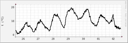 wykres przebiegu zmian windchill temp.