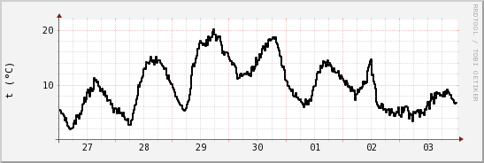 wykres przebiegu zmian windchill temp.