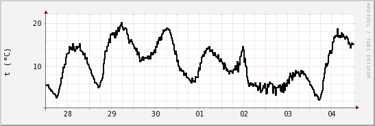 wykres przebiegu zmian windchill temp.