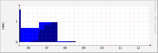 wykres przebiegu zmian opad