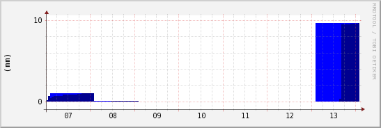 wykres przebiegu zmian opad