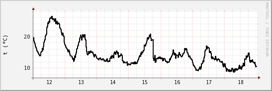 wykres przebiegu zmian windchill temp.