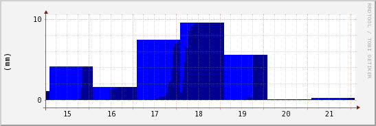 wykres przebiegu zmian opad