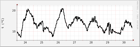 wykres przebiegu zmian windchill temp.