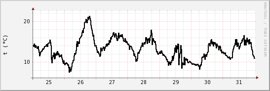 wykres przebiegu zmian windchill temp.