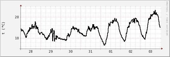 wykres przebiegu zmian windchill temp.