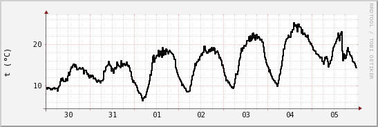 wykres przebiegu zmian windchill temp.