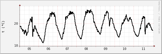 wykres przebiegu zmian windchill temp.