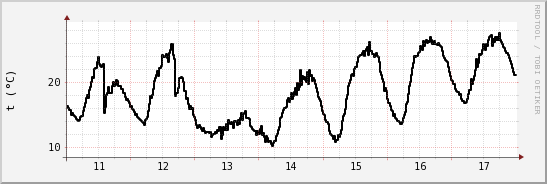 wykres przebiegu zmian windchill temp.