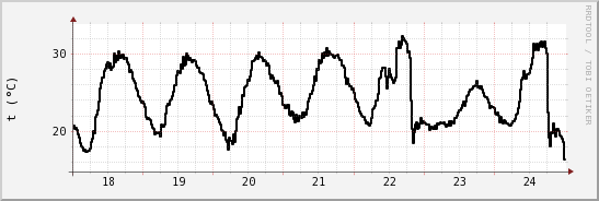 wykres przebiegu zmian windchill temp.