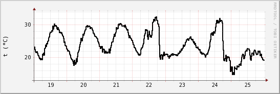 wykres przebiegu zmian windchill temp.