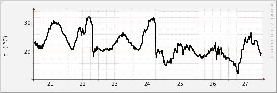 wykres przebiegu zmian windchill temp.