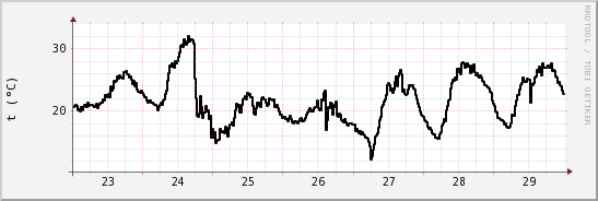 wykres przebiegu zmian windchill temp.