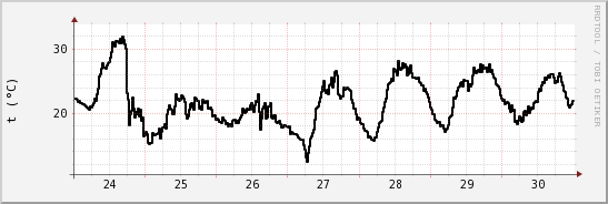 wykres przebiegu zmian windchill temp.