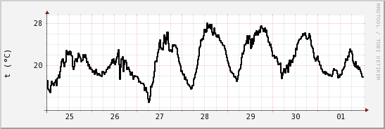 wykres przebiegu zmian windchill temp.