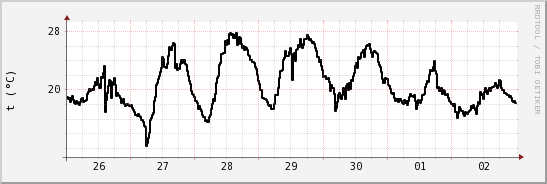 wykres przebiegu zmian windchill temp.