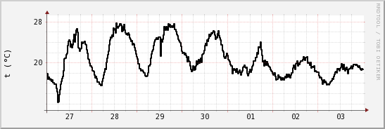 wykres przebiegu zmian windchill temp.