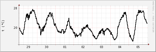 wykres przebiegu zmian windchill temp.