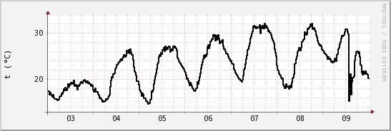 wykres przebiegu zmian windchill temp.