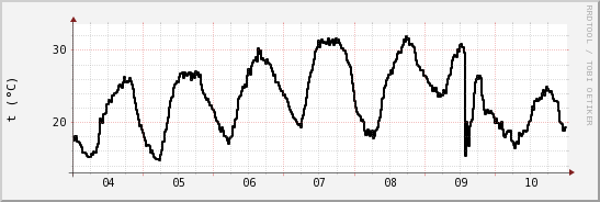wykres przebiegu zmian windchill temp.