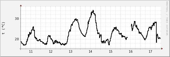 wykres przebiegu zmian windchill temp.