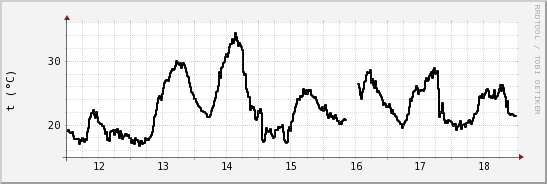 wykres przebiegu zmian windchill temp.