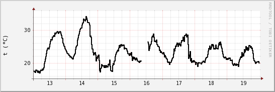 wykres przebiegu zmian windchill temp.