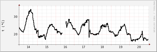 wykres przebiegu zmian windchill temp.