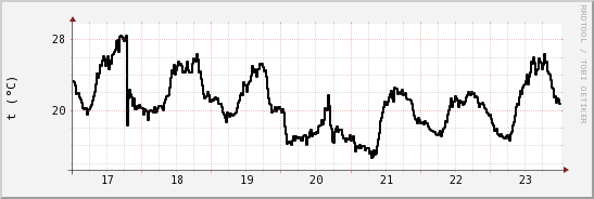 wykres przebiegu zmian windchill temp.