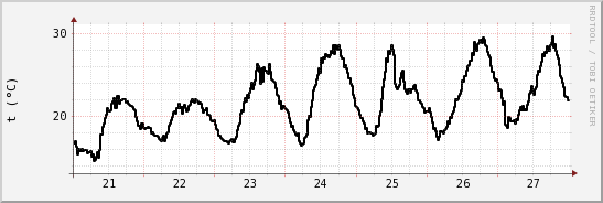 wykres przebiegu zmian windchill temp.