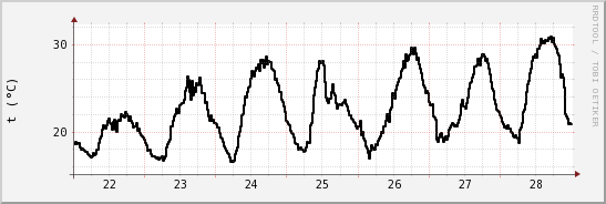 wykres przebiegu zmian windchill temp.