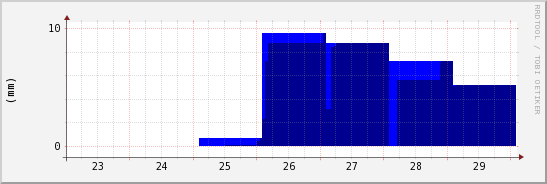 wykres przebiegu zmian opad