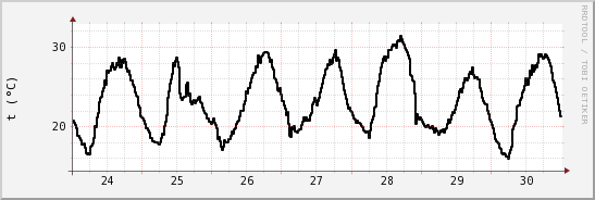 wykres przebiegu zmian windchill temp.