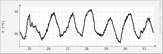 wykres przebiegu zmian windchill temp.