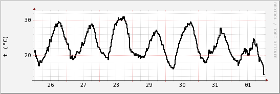 wykres przebiegu zmian windchill temp.