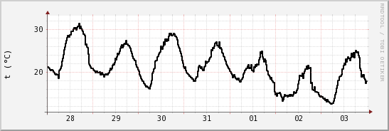 wykres przebiegu zmian windchill temp.