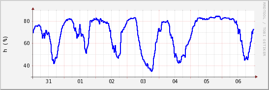 wykres przebiegu zmian wilgotność powietrza