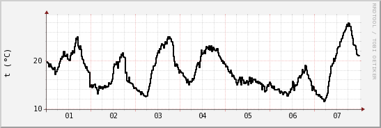 wykres przebiegu zmian windchill temp.