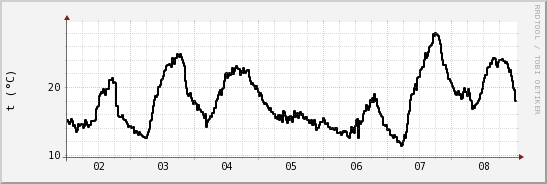 wykres przebiegu zmian windchill temp.