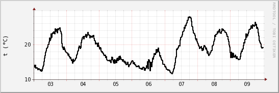 wykres przebiegu zmian windchill temp.