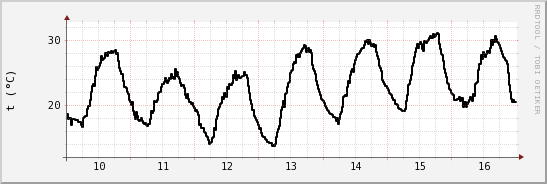 wykres przebiegu zmian windchill temp.