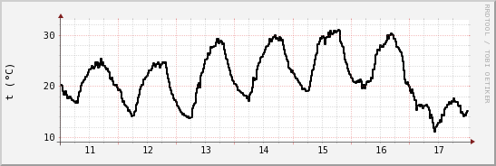 wykres przebiegu zmian windchill temp.