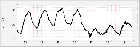 wykres przebiegu zmian windchill temp.