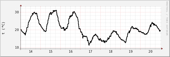 wykres przebiegu zmian windchill temp.