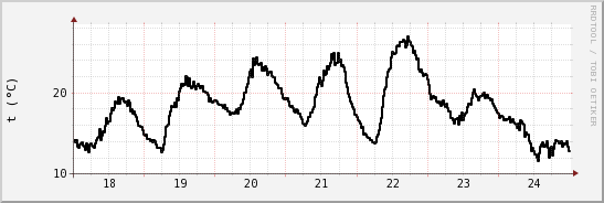 wykres przebiegu zmian windchill temp.