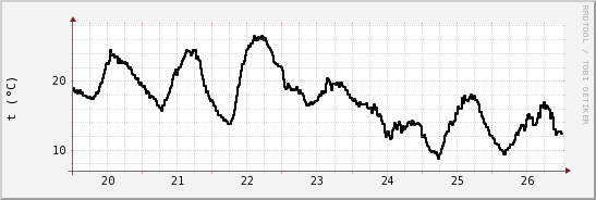 wykres przebiegu zmian windchill temp.