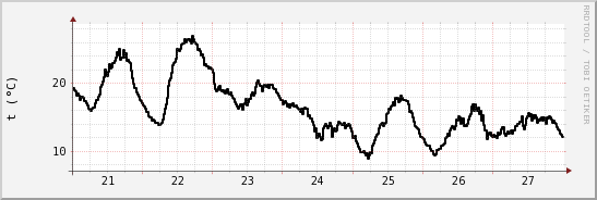 wykres przebiegu zmian windchill temp.