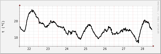 wykres przebiegu zmian windchill temp.